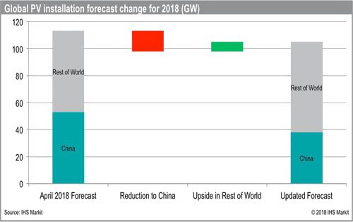 IHS Markit下調(diào)2018年全球光伏需求預(yù)測(cè)至105吉瓦